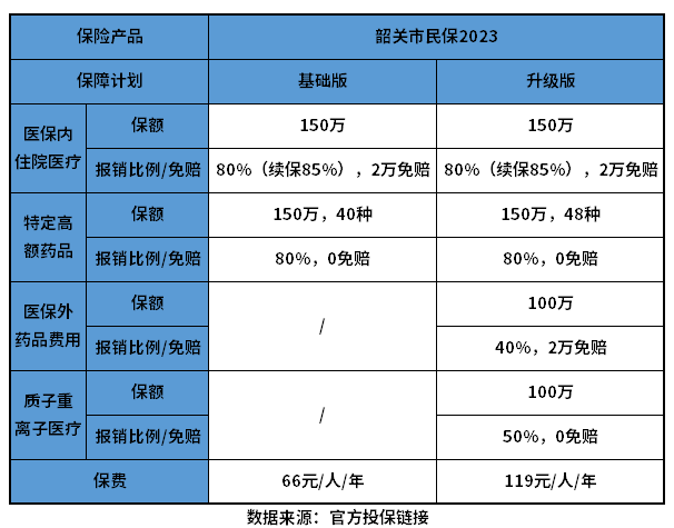 韶关市民保2023优缺点有哪些？