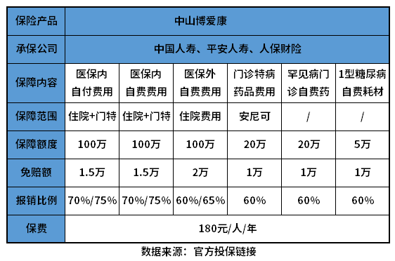 中山博爱康2023有必要买吗？