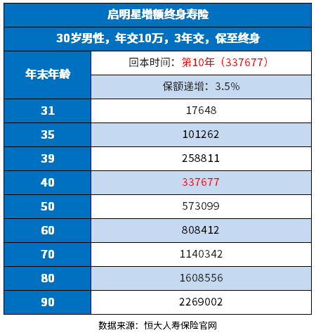 恒大启明星终身寿险预期收益如何？