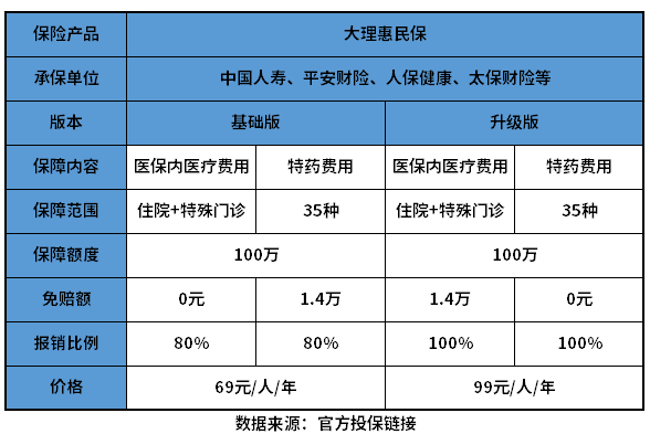 大理惠民保正规吗？