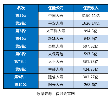 中国10大保险公司排名