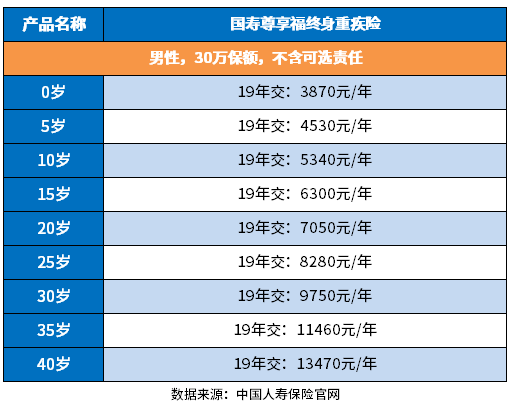 中国人寿重疾险保费一览表