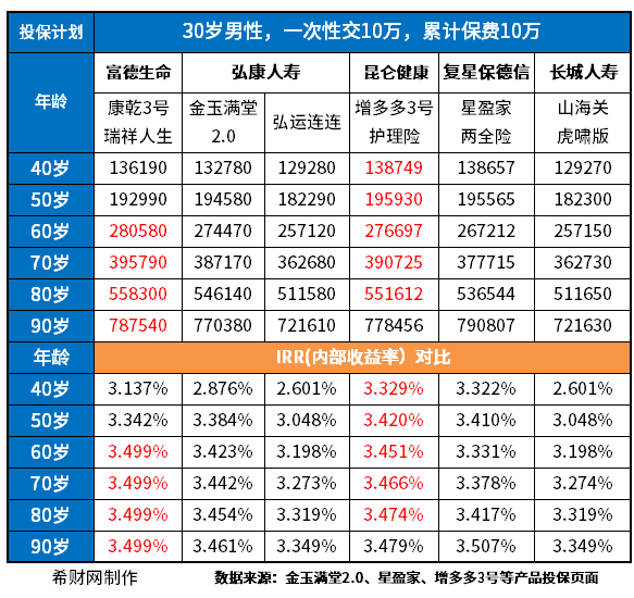 10万买商业养老保险合适吗