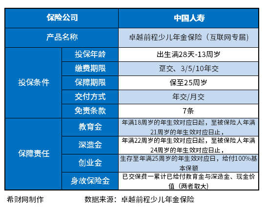 中国人寿卓越前程少儿年金险怎么样