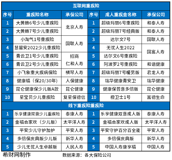 重疾险产品2023版一览表