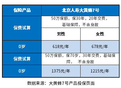 儿童重疾险保费一览表