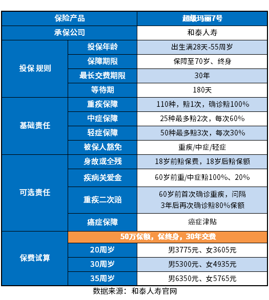 2023保终身的重疾险哪种好