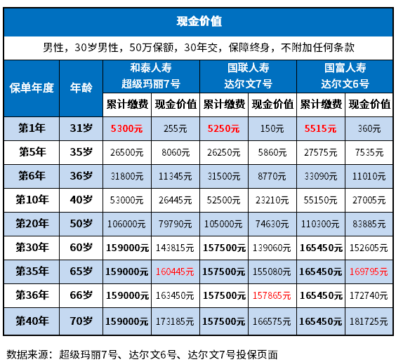 重疾险哪家保值率高