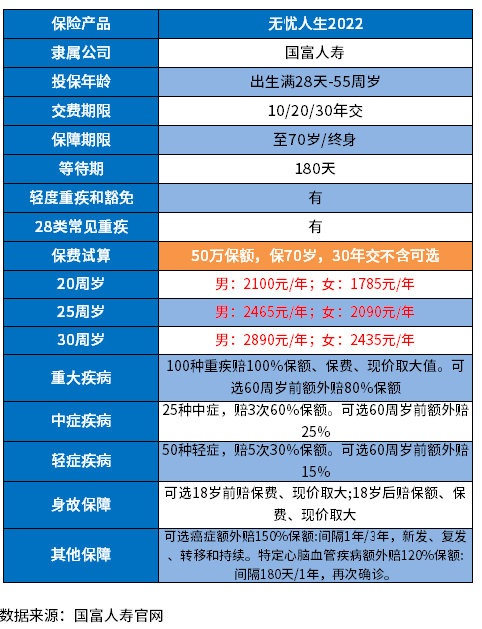 消费型重疾险性价比排行