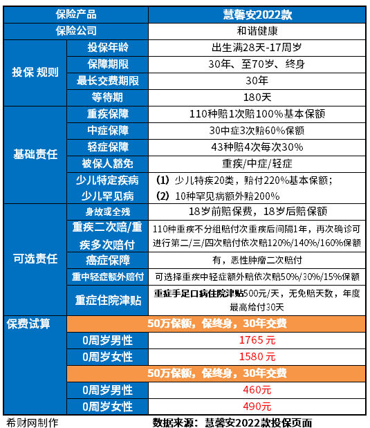 孩子的重疾险哪个更好