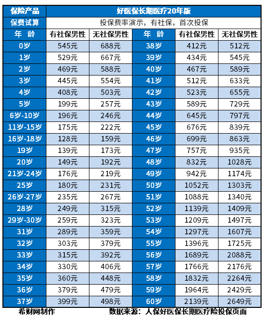 百万医疗险一年要交多少钱