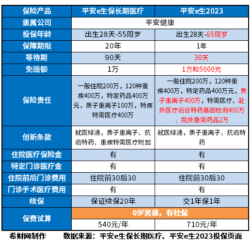 平安e生保2023版和续保20年版