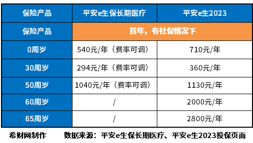 平安e生保2023版和续保20年版区别