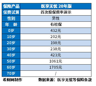 百万医疗险一年要交多少钱