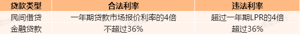 贷款年化利率7.2%高不高