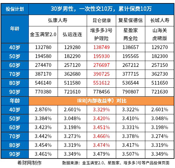 2023商业养老保险性价比排名