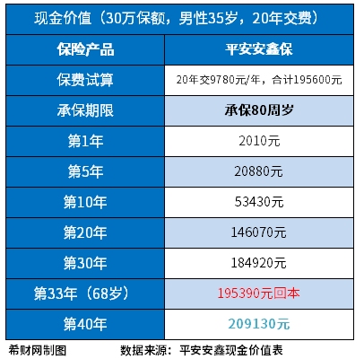 平安退保价格表，不同年龄退保价格是多少？