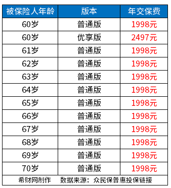 超过60岁买什么医疗险