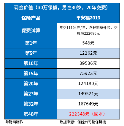 平安退保价格表，不同年龄退保价格是多少？