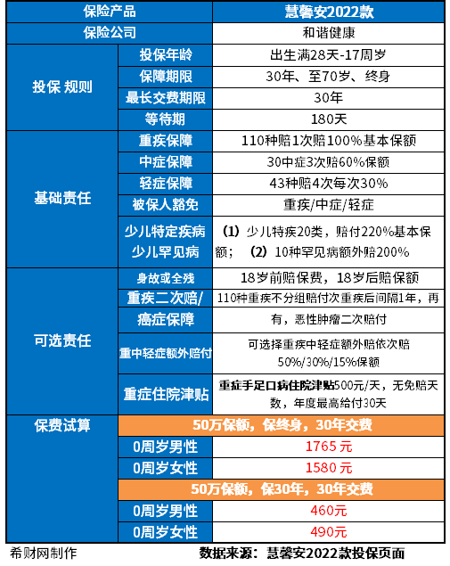 慧馨安2022少儿重疾险靠谱吗