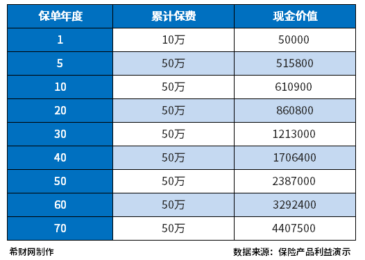 太平洋保险退保价格表，持有太平洋保单的可以看看