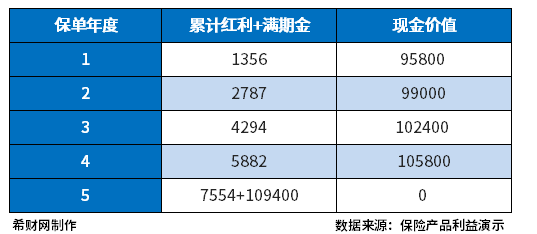 太平洋保险退保价格表，持有太平洋保单的可以看看