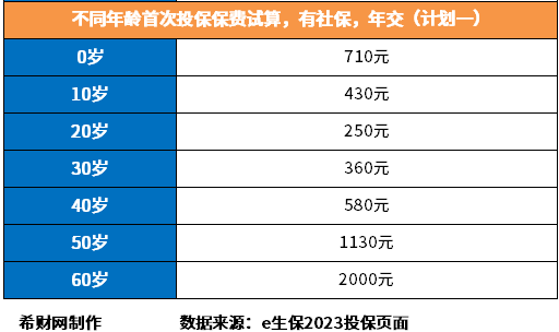 平安保险e生保价格表，平安e生保2023贵吗？