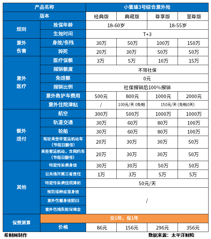 成人人身意外险险种及价格表，热销产品盘点