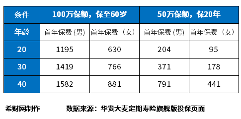 保险怎么买最划算多少钱