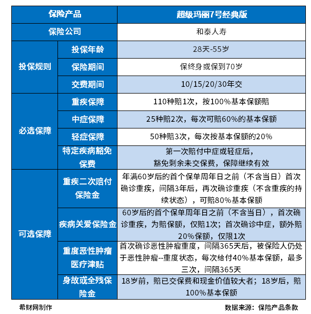 重大疾病保险哪个好？不同人群需求不同