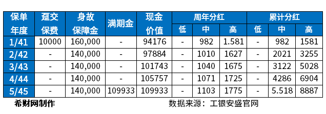 工银安盛5年定期存款靠谱吗