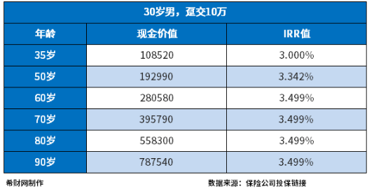 储蓄型保险买哪家的好？这些产品值得考虑