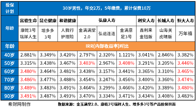 终身寿险2万交5年的利率