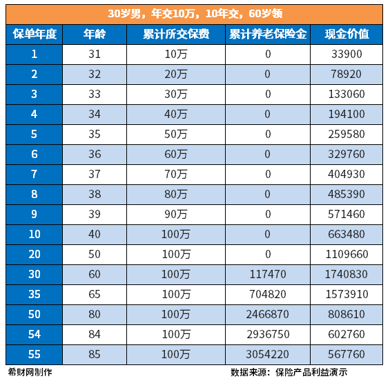 哪种商业保险适合养老？附热门产品收益情况