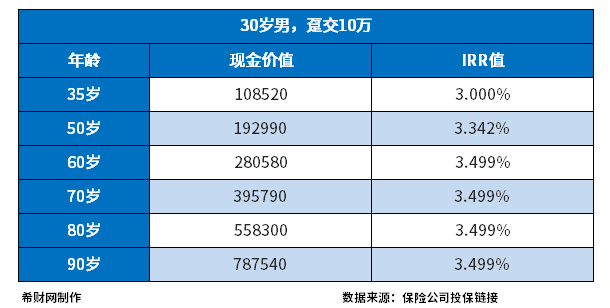 哪种商业保险适合养老？附热门产品收益情况