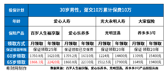 23年哪款年金险产品好