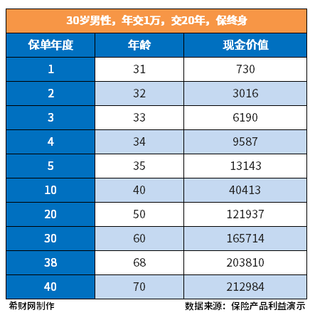 康宁终身的现金价值表