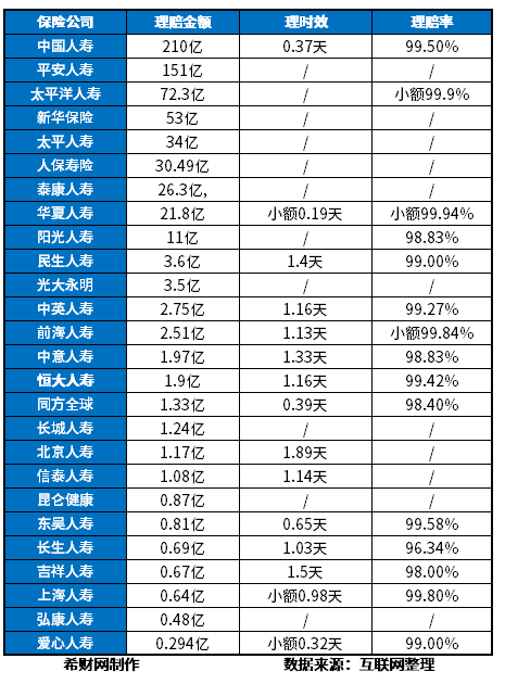 保险公司理赔速度排行榜