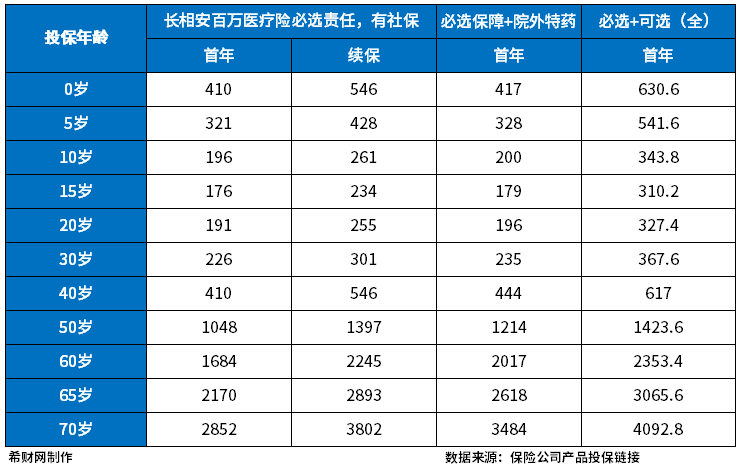 平安长相安百万医疗险多少钱一年？不同保障责任价格不同