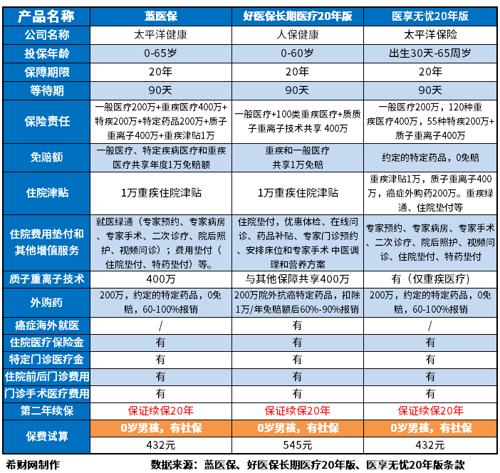 百万医疗险排名前三家哪家划算