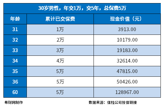 理财险一年1万交了5年能退多少？具体看这一点