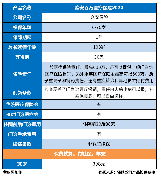 众安百万医疗险可以买吗？主要看这两点