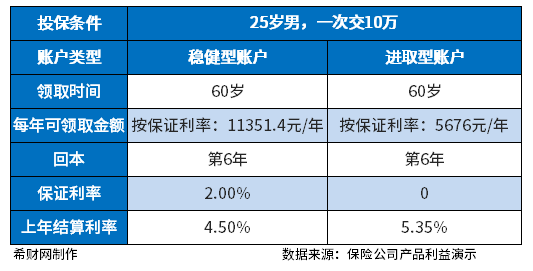 太平人寿岁岁金生值得买吗？从保障和收益来看