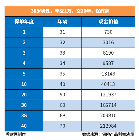 康宁终身保险现金价值如何计算？交了10年能退多少？