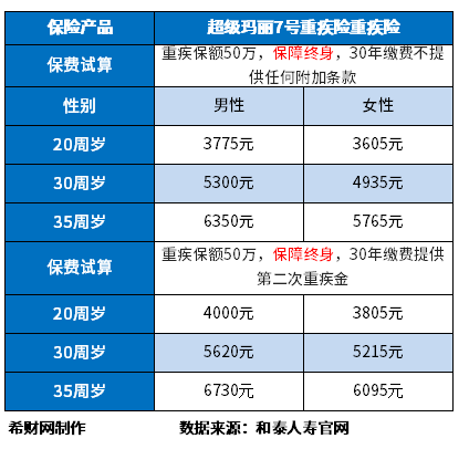 重疾险有必要买吗一般多少钱