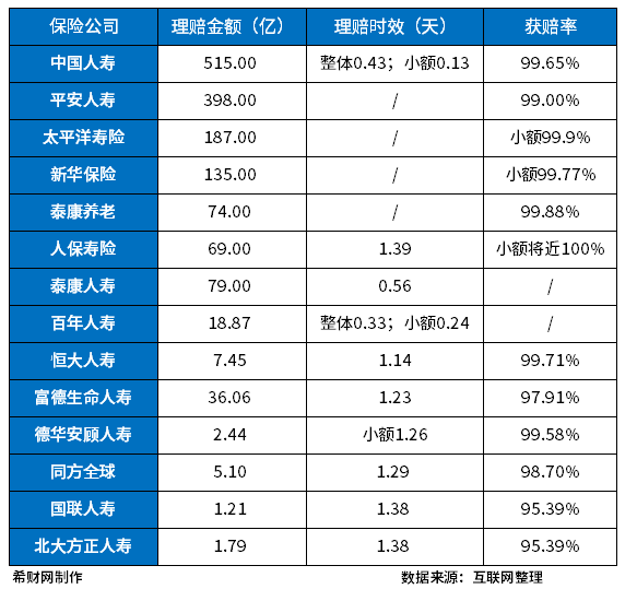 保险理赔速度比较快的保险公司有哪些？主要看三点