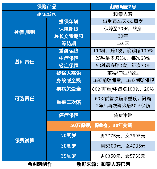 重疾险保额50万一年交多少钱