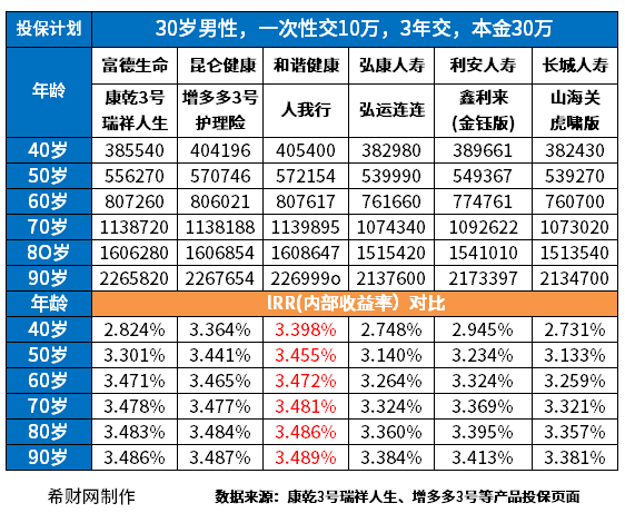 3.5%复利终身寿险可靠吗？从三个方面来看