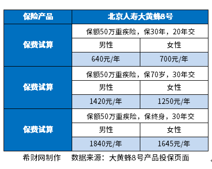 重疾险保额50万一年交多少钱