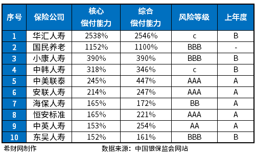 各大保险公司排名